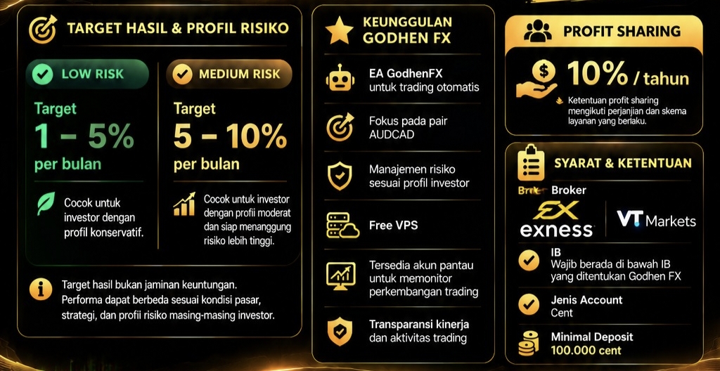 Informasi Target Hasil, Profil Risiko & Ketentuan Godhen FX